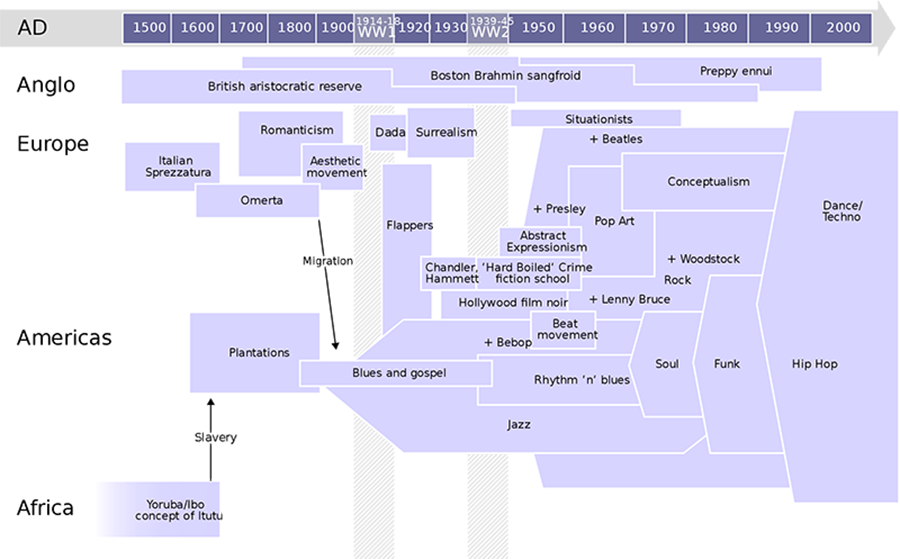 Timeline of cool
