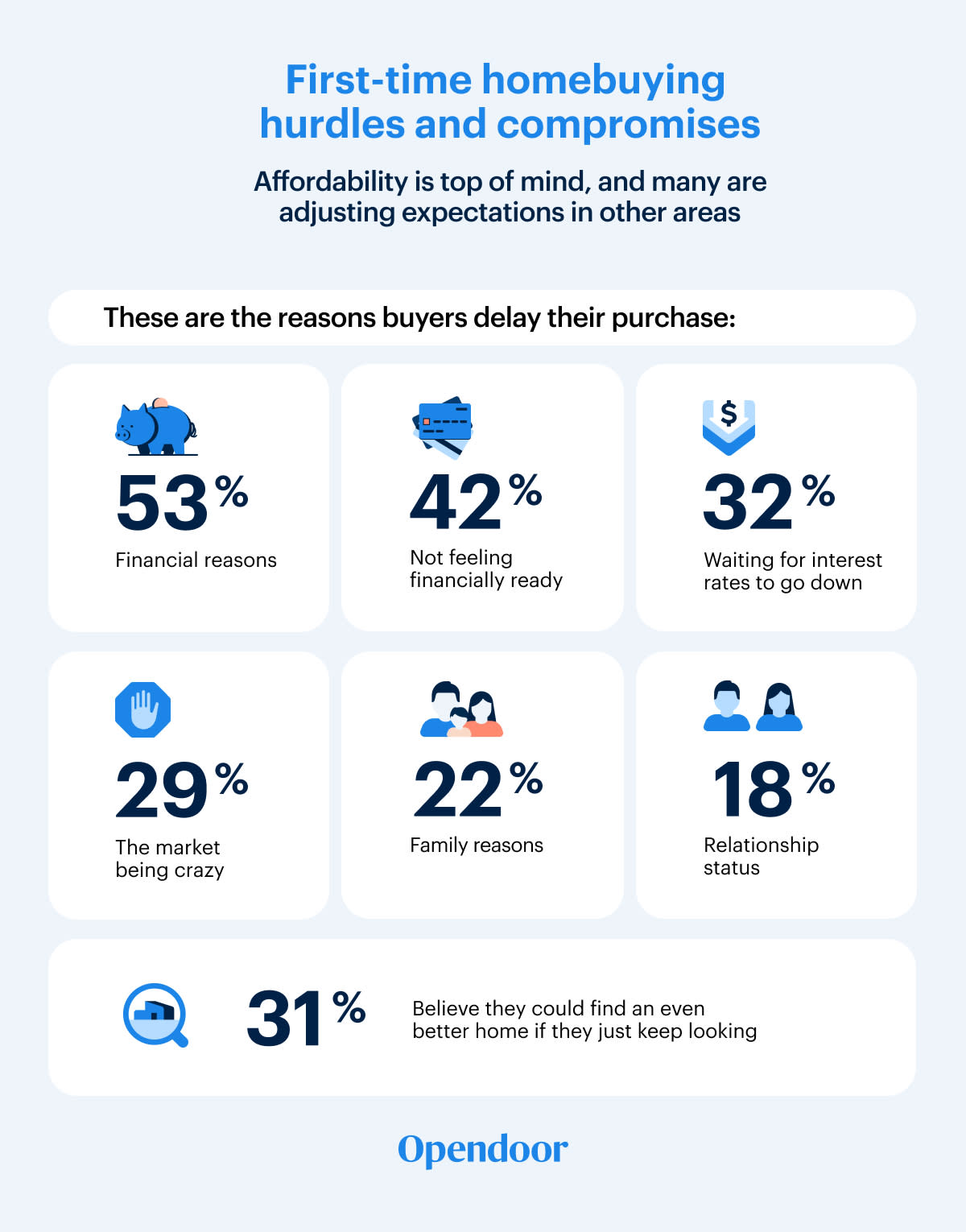 The reasons why first-time home shoppers delay their purchase.