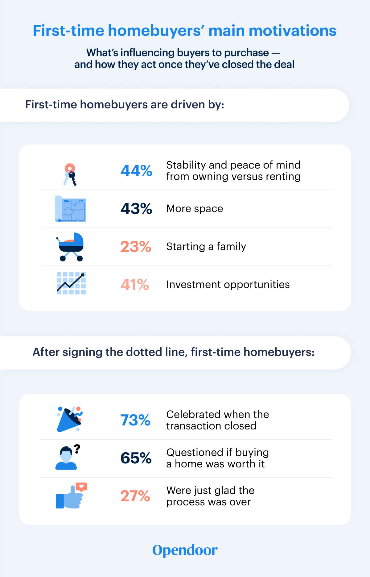 What's driving first-time home shoppers to make the purchase.