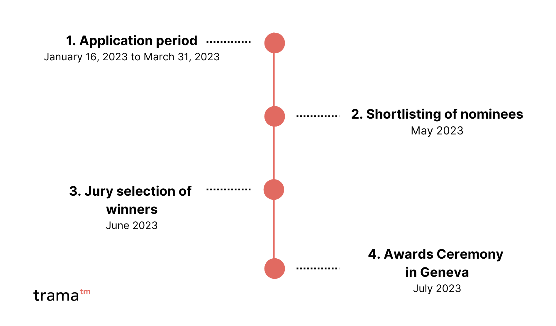 WIPO Awards timeline