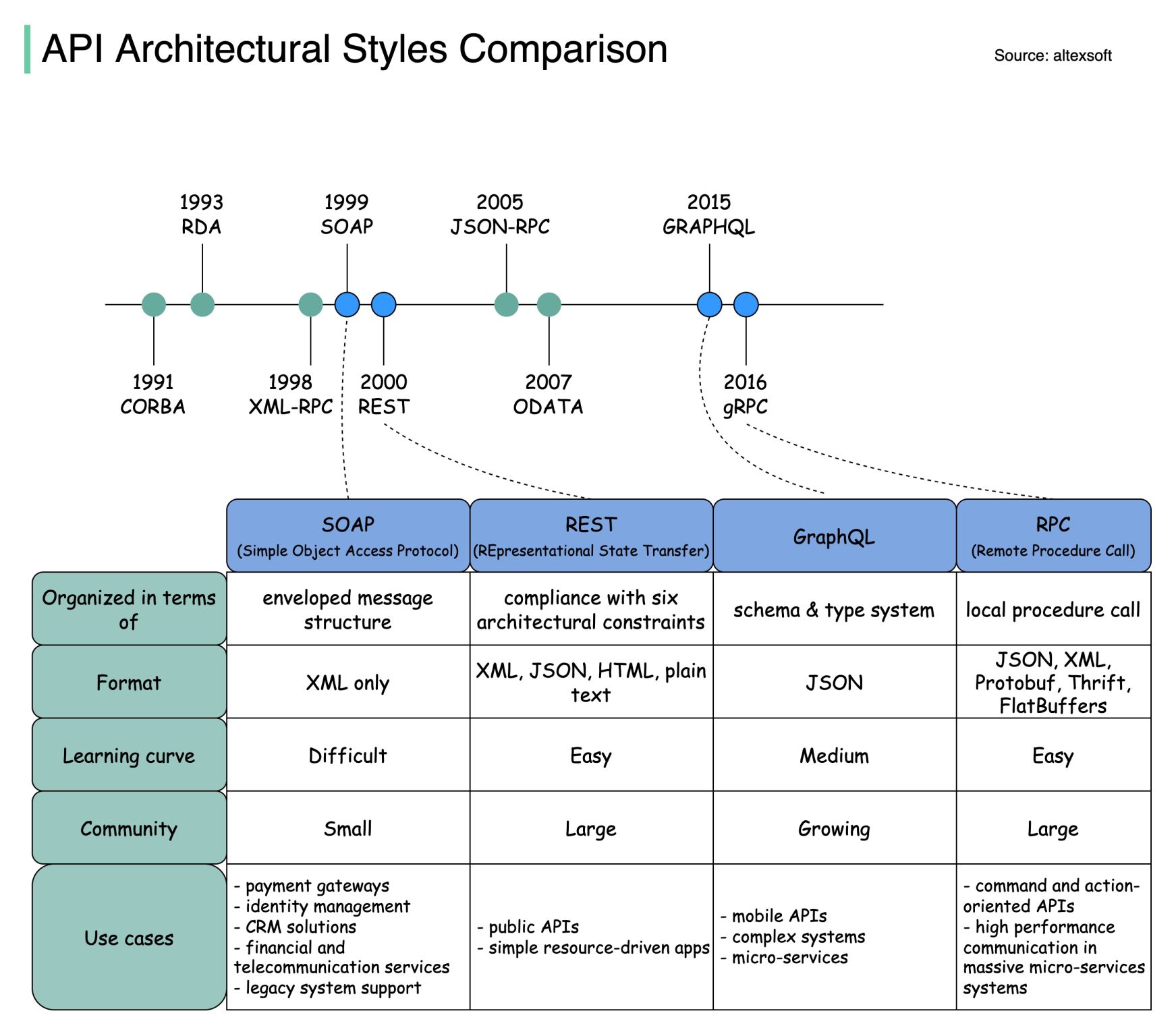 API Architectural Styles Comparison