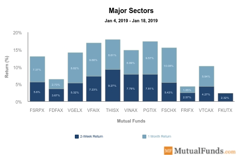 Major Sectors Performance