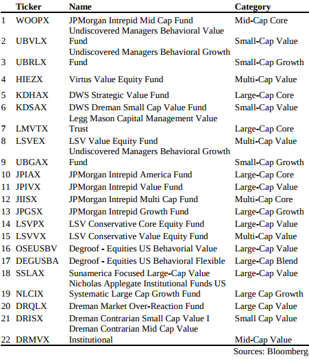 A list of 22 behavioral funds