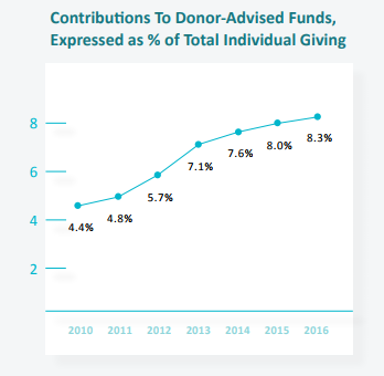 Contributions to Donor Advised Funds