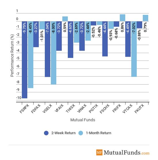 Major sector performances