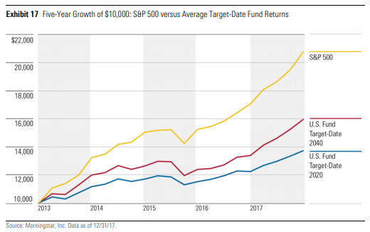 S&P500 versus Target-Date Funds growth