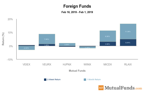 foreign funds performance
