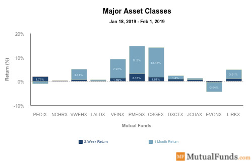major asset classes