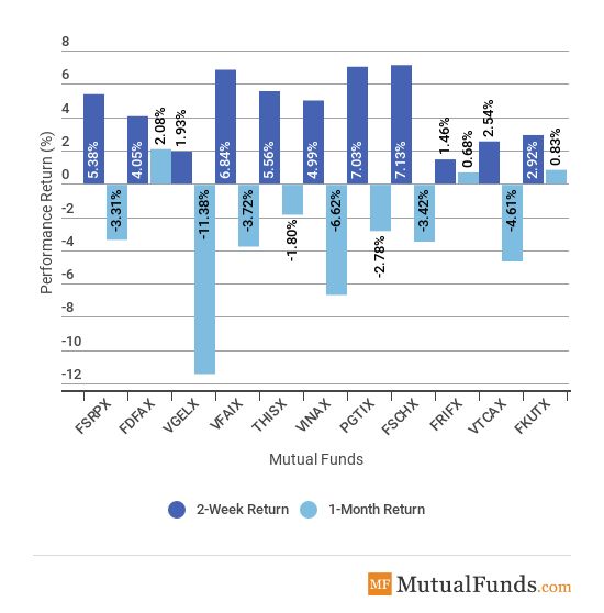 Major Sectors performance