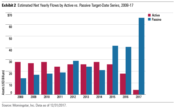 Estimated Net Yearly Flow Passive/Active Target-Date Series