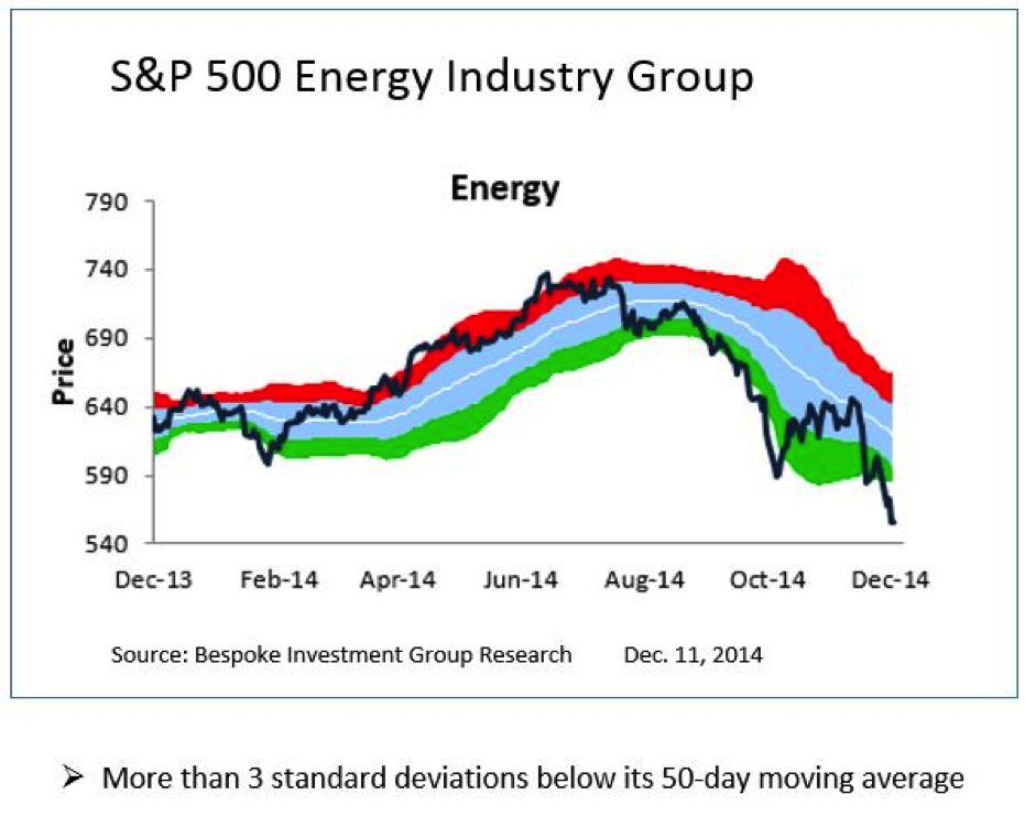 S&P Energy chart