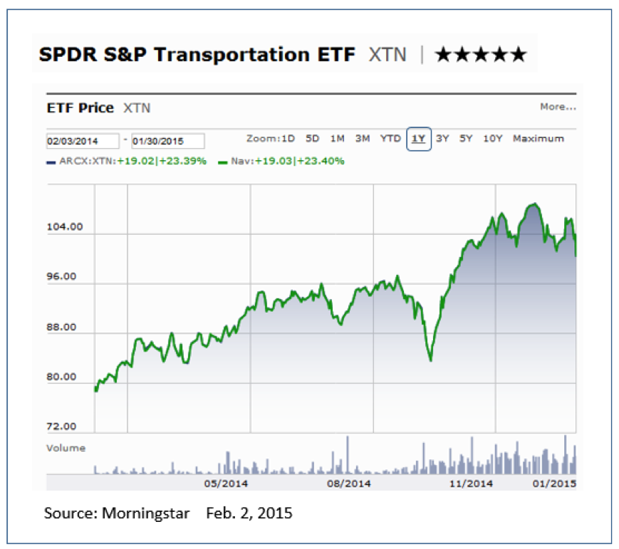 SPDR Transportation etf