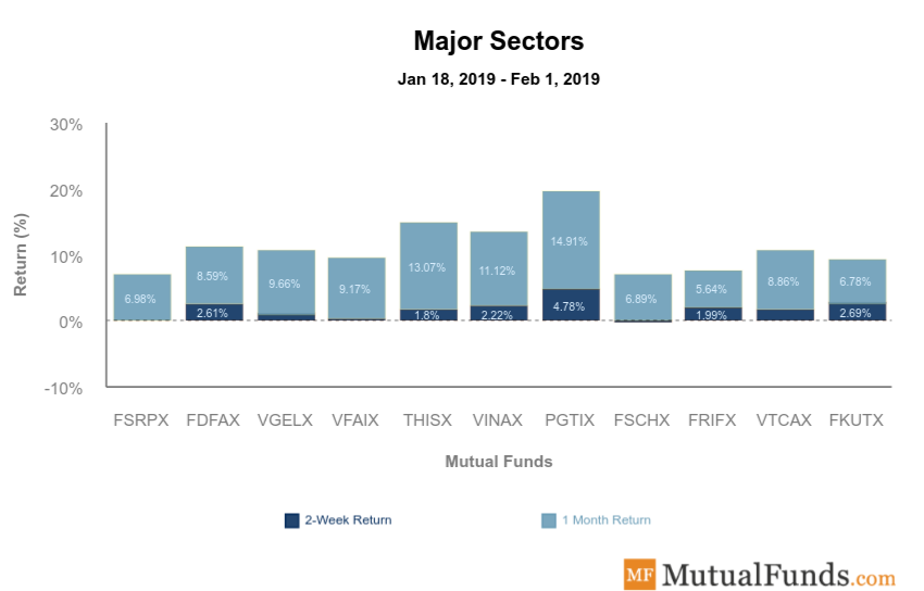major sectors performance