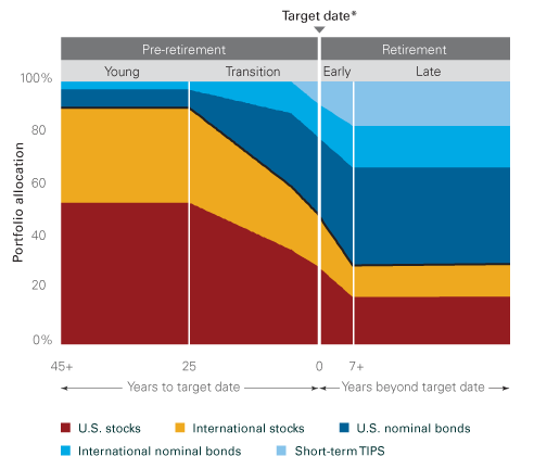 Vanguard Target Retirement 2050 Fund (VFIFX) Chart