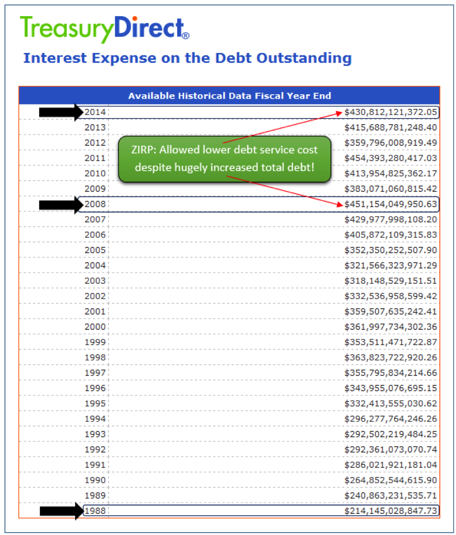 Interest Expense on Outstanding Debt