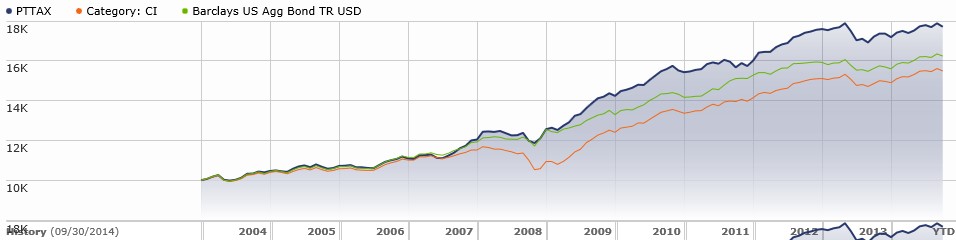 PTTAX 10-Year Performance