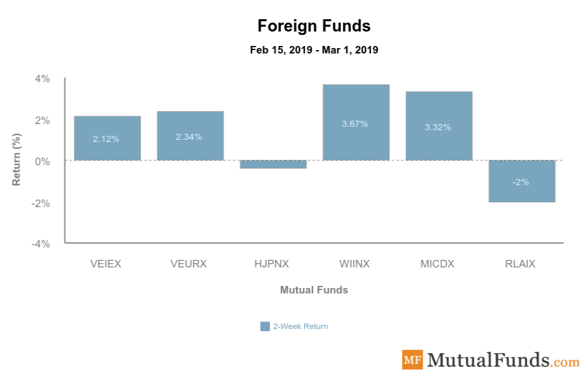 Major Foreign Funds