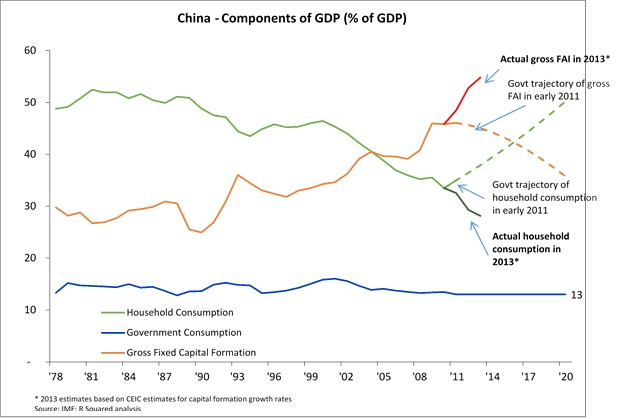 Chart 3 China Components