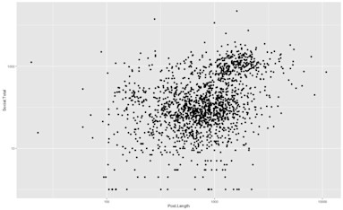 What I Learned From Analyzing 1700 Blog Posts: Part 1