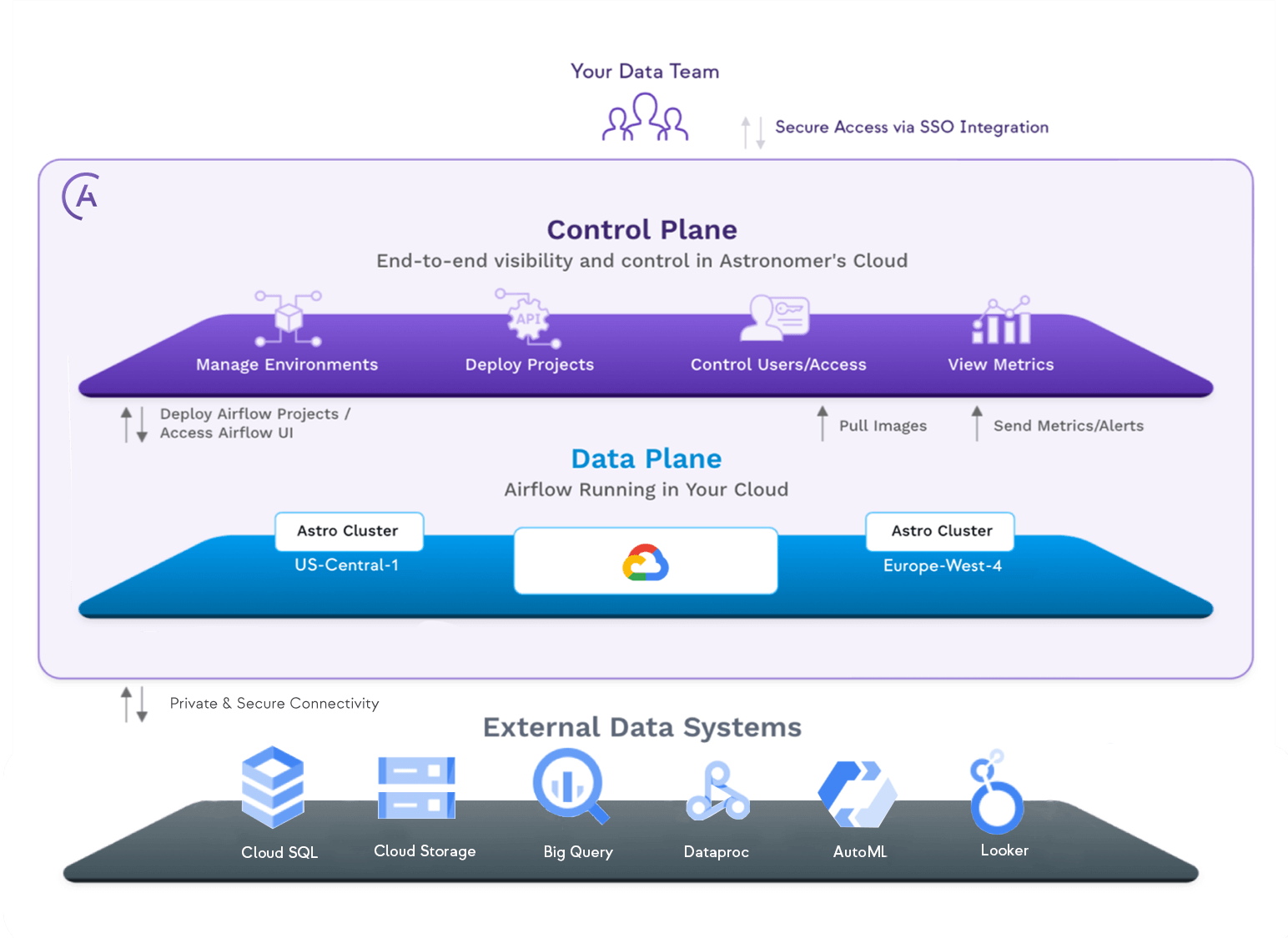 Astro | Managed Data Orchestration on Google Cloud