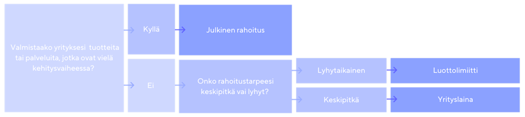 Kasvuyrityksen rahoitus