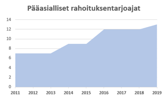 pääasialliset rahoituksentarjoajat