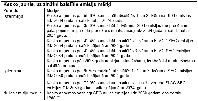 Apstiprināti Kesko jaunie, uz zinātni balstītie emisiju mērķi / 4