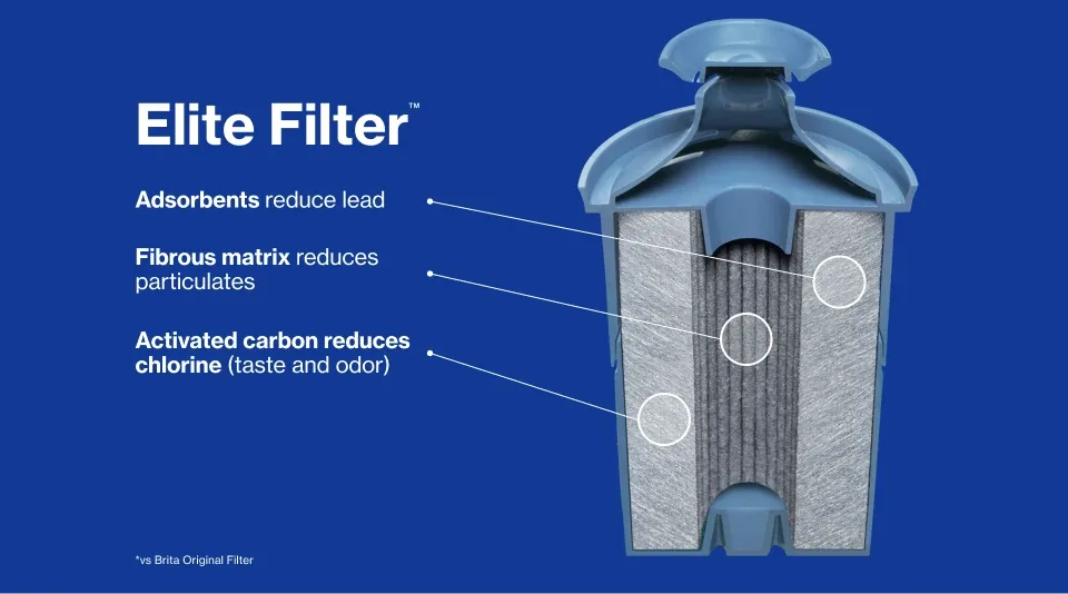 Elite filter details. Adsorbents reduce lead. Fibrous matrix reduces particulates. Activated carbon reduces chlorine (taste and odor).