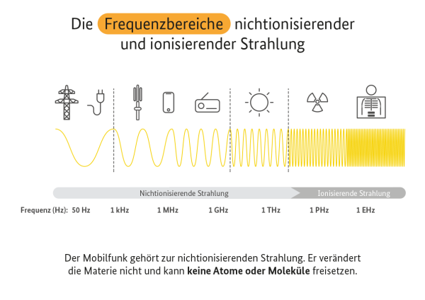 Infografik zu: Die Frequenzbereiche nichtionisierender und ionisierender Strahlung