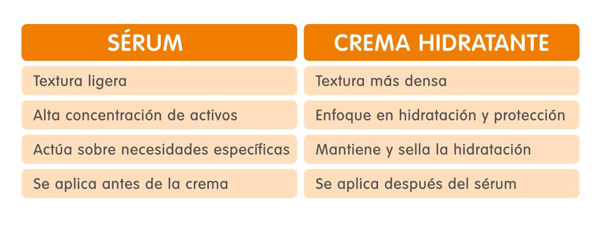 9-DiferenciasSerumsyCremaHidratante--mifarma-img dos