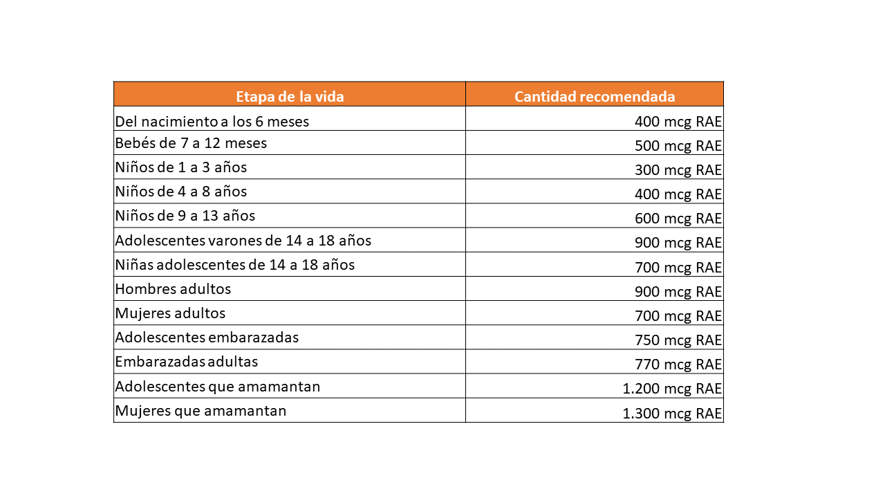 Cantidad recomendada vitamina A