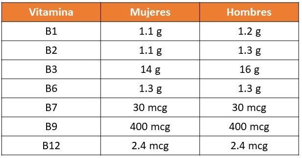 Dosis vitamina B