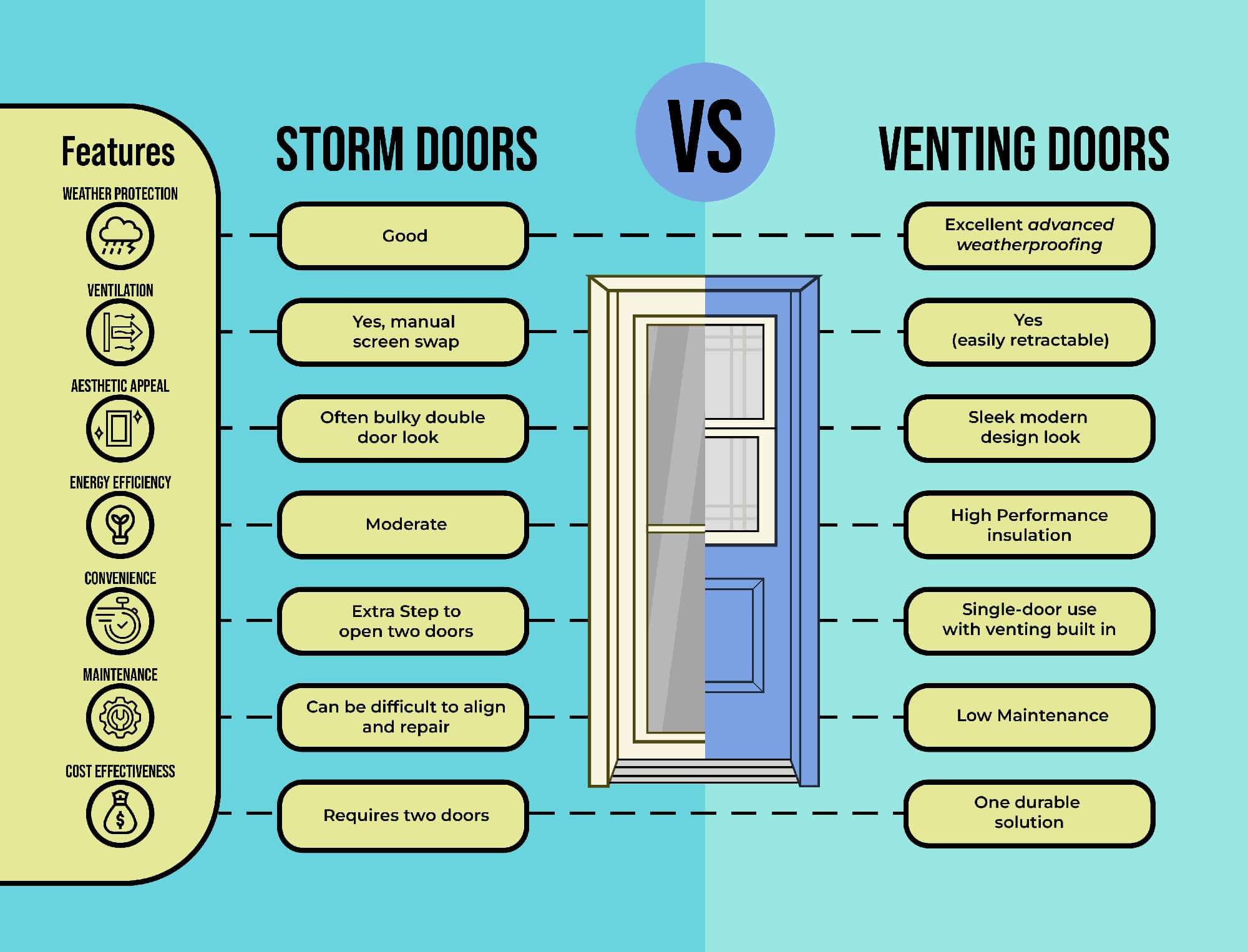 A comparison chart between storm doors and venting doors, listing features like weather protection, ventilation, maintenance, and cost. An illustrated blue door is in the center, dividing the pros and cons of each door type on either side.