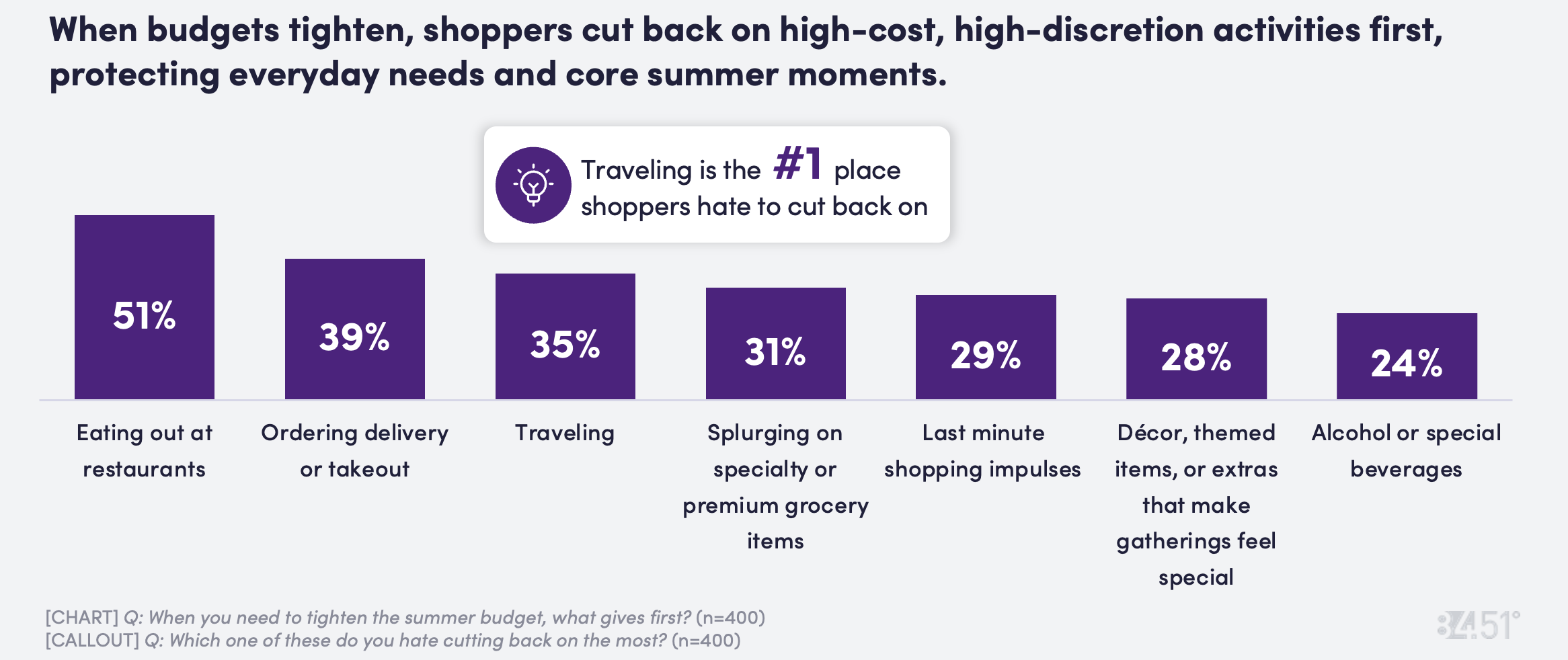 Consumer Digest: Cutting Back
