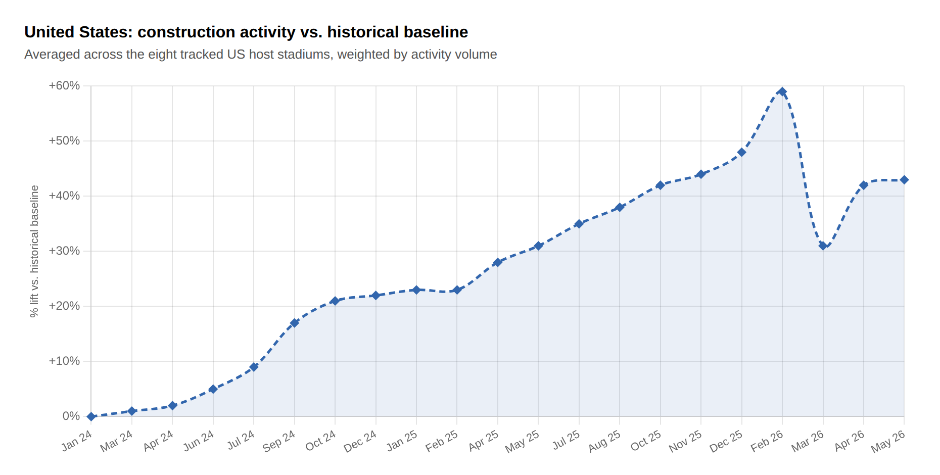 US construction activity