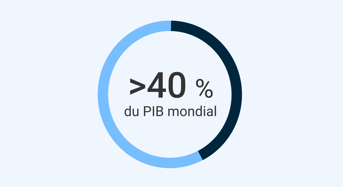 Un graphique montrant que les activités physiques représentent plus de 40 % du PIB mondial.