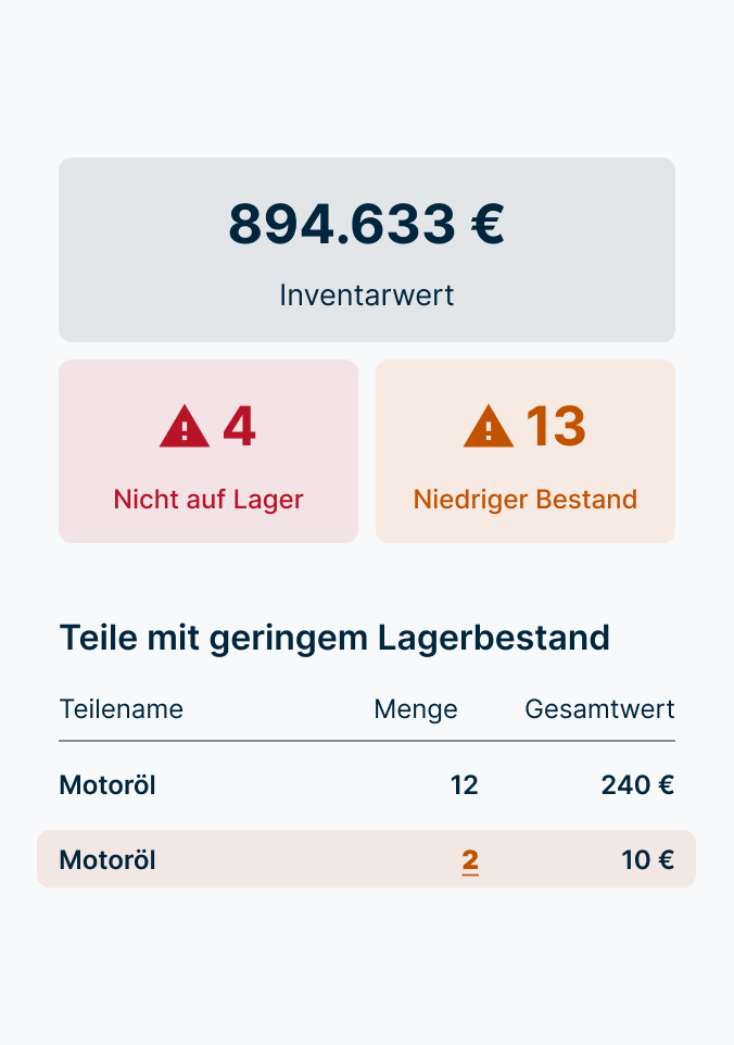 Inventar-Dashboard zeigt Gesamtwert 894.633 $, 4 nicht auf Lager befindliche Artikel, 13 Artikel mit geringem Lagerbestand.