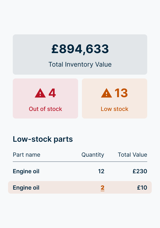 Inventory dashboard showing $894,633 total value, 4 out-of-stock items, 13 low stock items and engine oil inventory details.