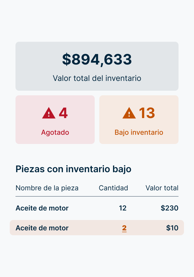 Panel de inventario con por $894,633, 4 artículos agotados, 13 con inventario bajo y detalles de aceite para motores.