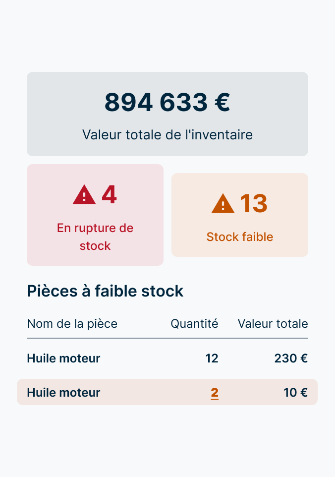 Tableau de bord avec une valeur totale de 894 633 $ (4 articles - rupture, 13 articles - stock faible) et les détails.
