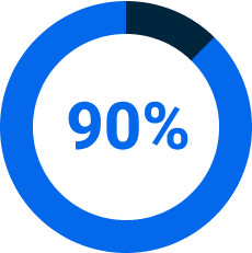 90% pie chart