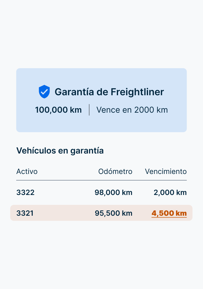 Información de garantía de Freightliner con cobertura de 160,934 km con dos vehículos acercándose a la expiración a 3219 km.