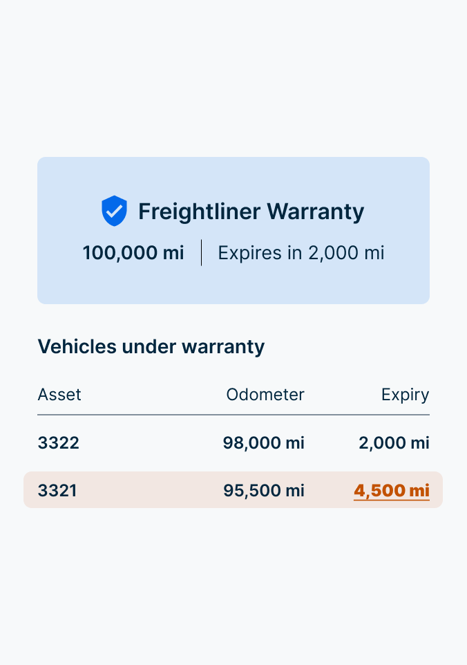 Freightliner warranty information showing 100,000 mi coverage with two vehicles approaching expiry at 2,000 mi.