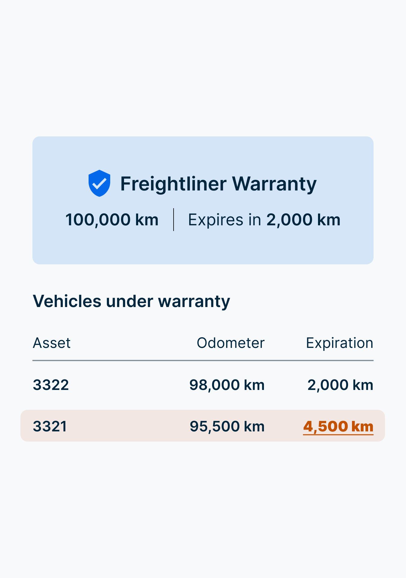 Freightliner warranty information showing 100,000 mi coverage with two vehicles approaching expiration at 2,000 mi.
