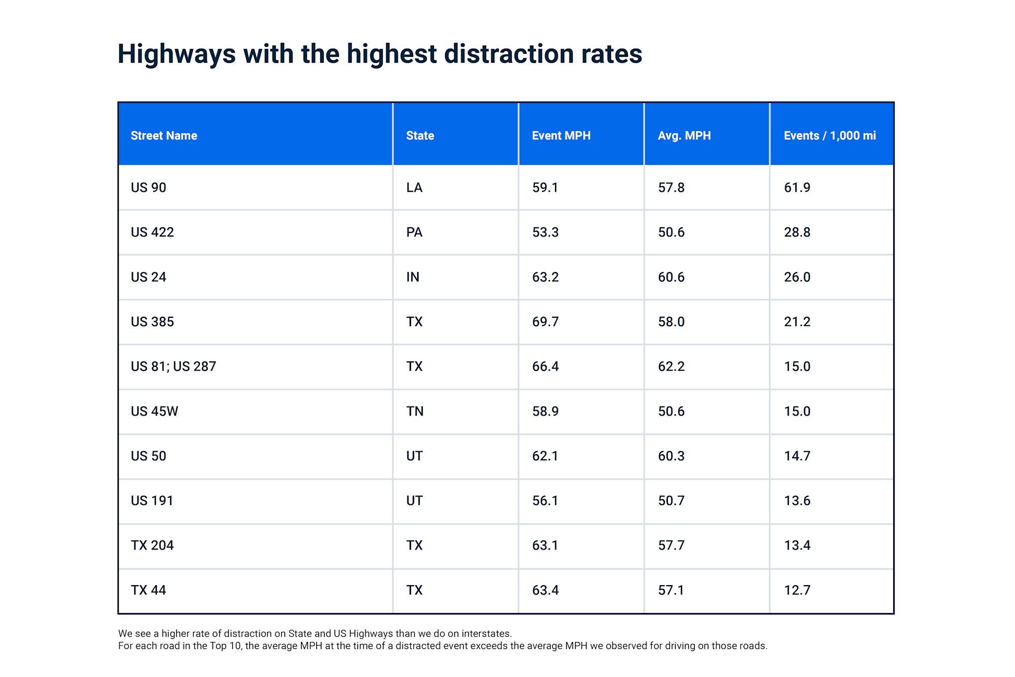 Data Insights - Distracted Driving - Highways Blog Image