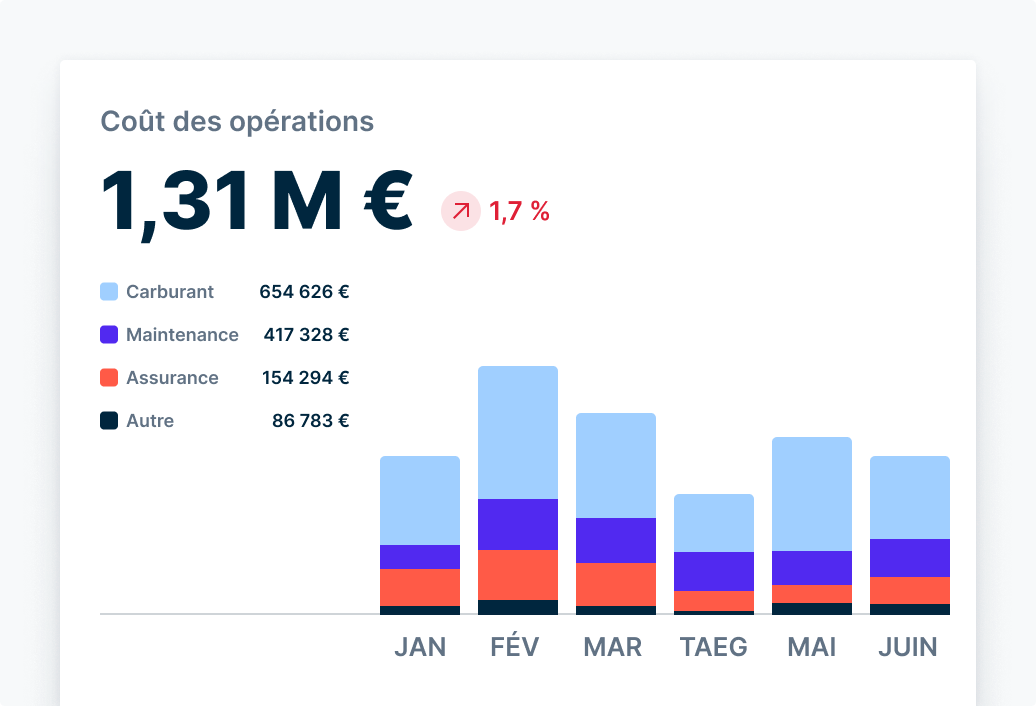 Identifier les tendances de maintenance de votre flotte