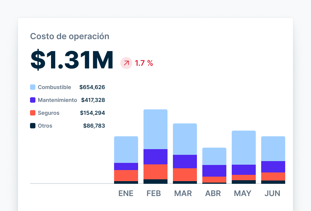 Detecta tendencias de mantenimiento en toda tu flota.