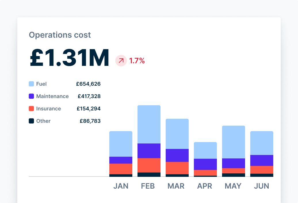 Spot maintenance trends across your fleet