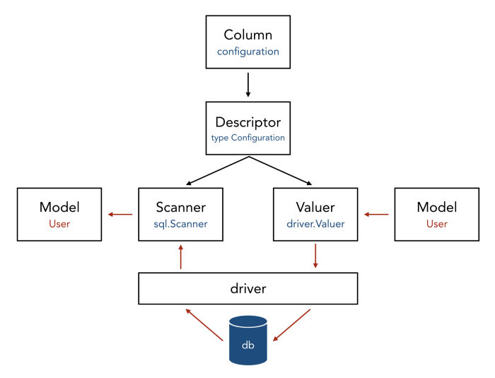 flow of data