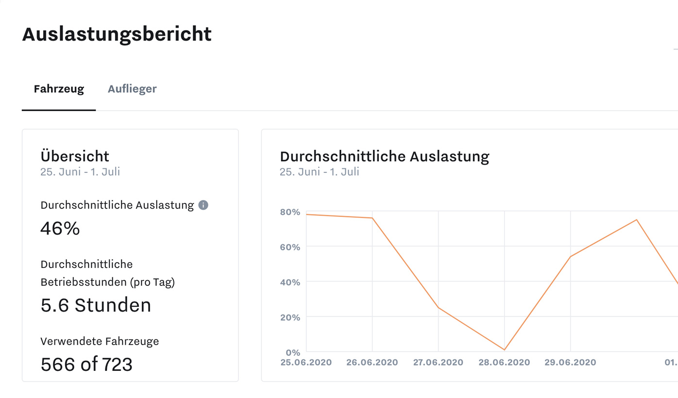 Verkaufen oder vermieten Sie nicht ausgelastete Ausrüstung